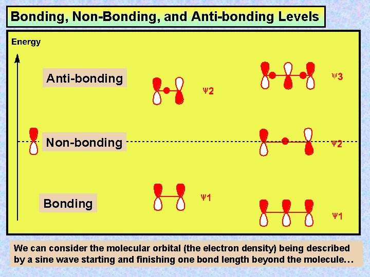 Bonding, Non-Bonding, and Anti-bonding Levels Anti-bonding Non-bonding Bonding We can consider the molecular orbital