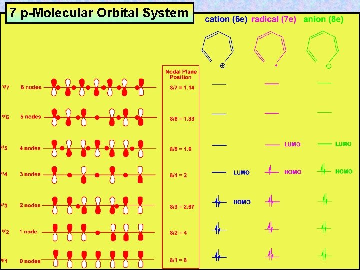 7 p-Molecular Orbital System 