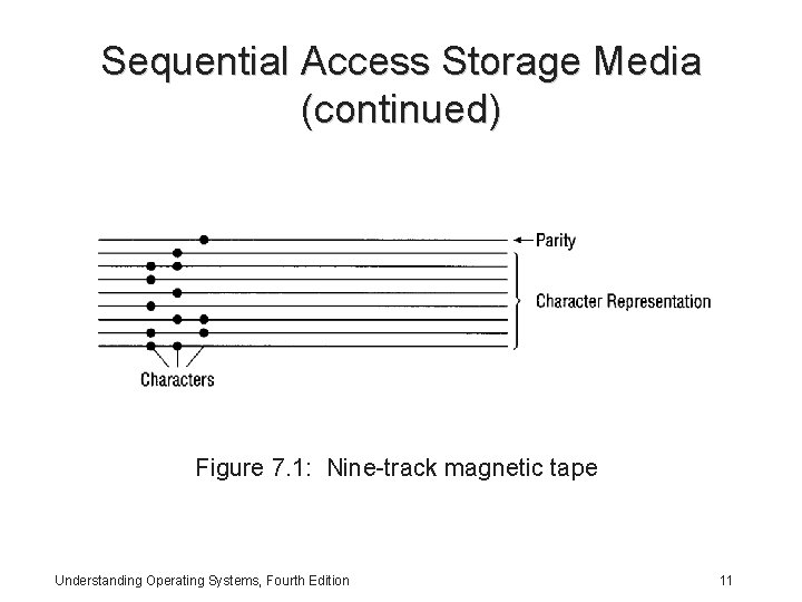 Sequential Access Storage Media (continued) Figure 7. 1: Nine-track magnetic tape Understanding Operating Systems,