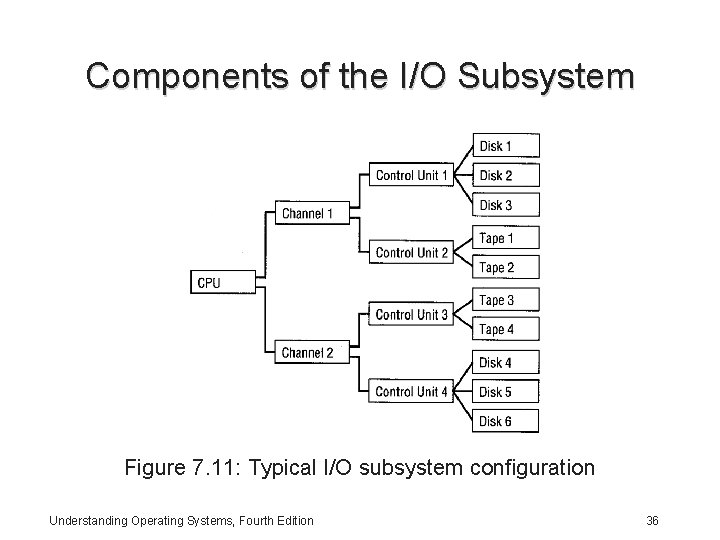 Components of the I/O Subsystem Figure 7. 11: Typical I/O subsystem configuration Understanding Operating
