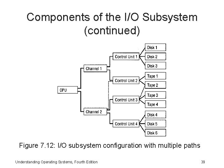 Components of the I/O Subsystem (continued) Figure 7. 12: I/O subsystem configuration with multiple