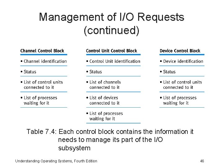 Management of I/O Requests (continued) Table 7. 4: Each control block contains the information