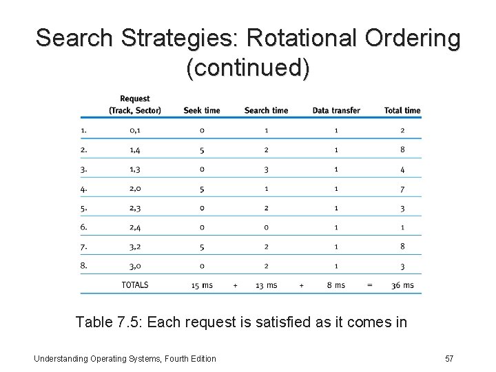 Search Strategies: Rotational Ordering (continued) Table 7. 5: Each request is satisfied as it