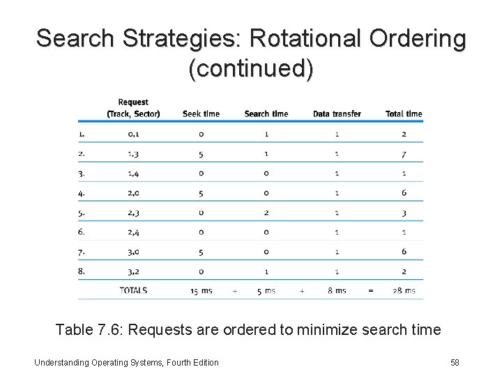 Search Strategies: Rotational Ordering (continued) Table 7. 6: Requests are ordered to minimize search