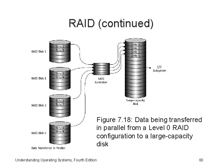 RAID (continued) Figure 7. 18: Data being transferred in parallel from a Level 0