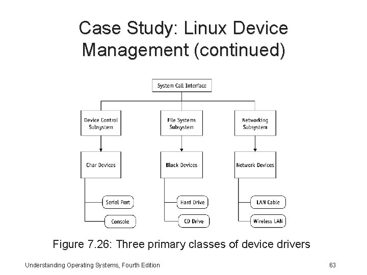 Case Study: Linux Device Management (continued) Figure 7. 26: Three primary classes of device