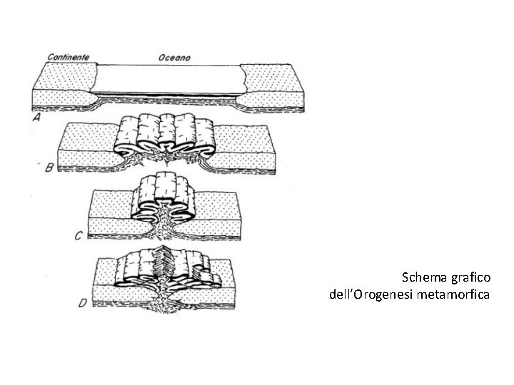 Schema grafico dell’Orogenesi metamorfica 