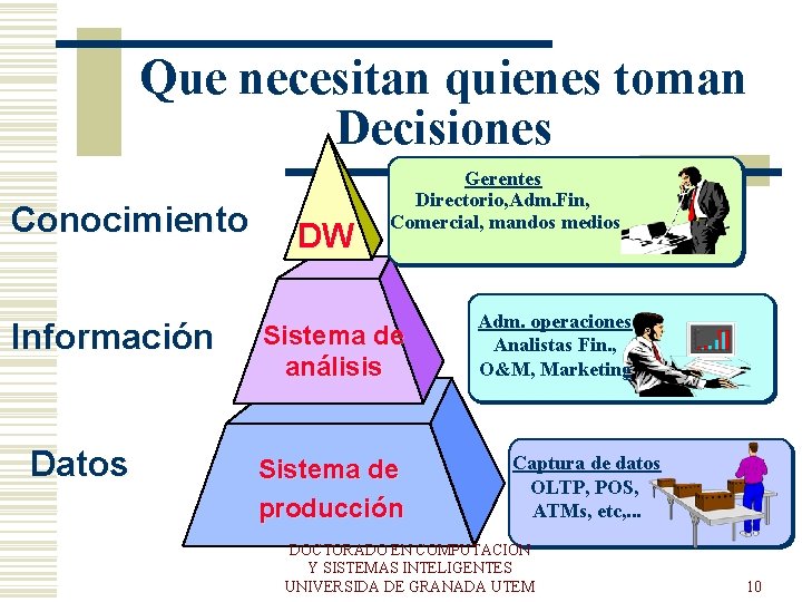 Que necesitan quienes toman Decisiones Conocimiento Información Datos DW Gerentes Directorio, Adm. Fin, Comercial,