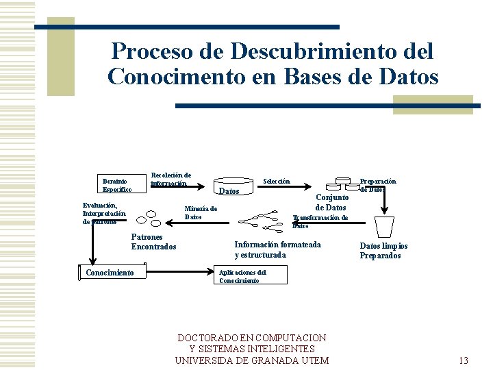 Proceso de Descubrimiento del Conocimento en Bases de Datos Dominio Específico Recoleción de información