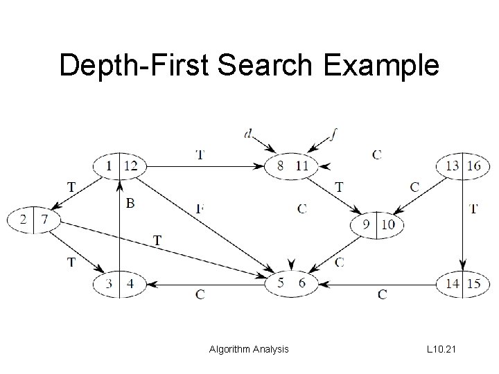 Depth-First Search Example Algorithm Analysis L 10. 21 