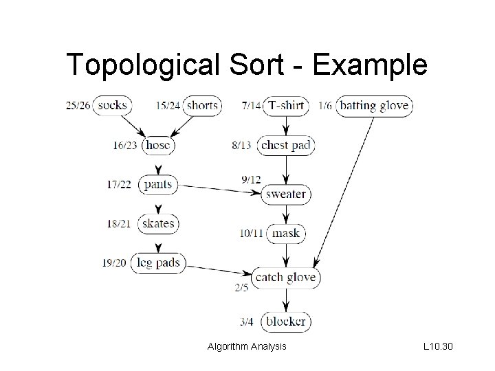 Topological Sort - Example Algorithm Analysis L 10. 30 