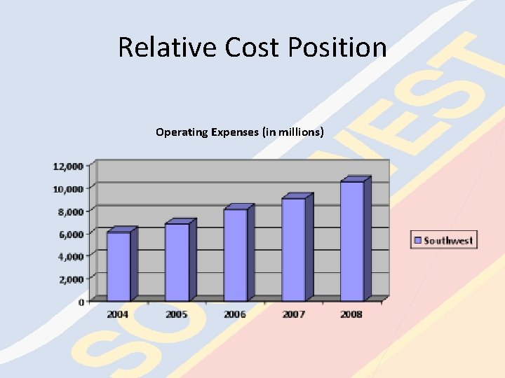 Relative Cost Position Operating Expenses (in millions) 