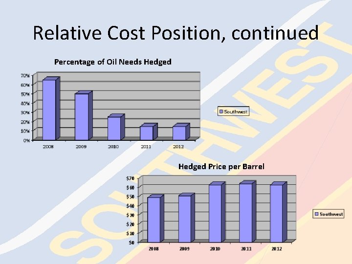 Relative Cost Position, continued Percentage of Oil Needs Hedged Price per Barrel 
