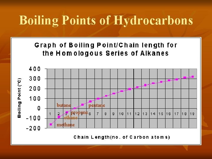 Boiling Points of Hydrocarbons butane propane ethane methane pentane 