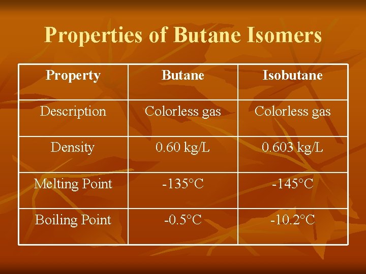 Properties of Butane Isomers Property Butane Isobutane Description Colorless gas Density 0. 60 kg/L