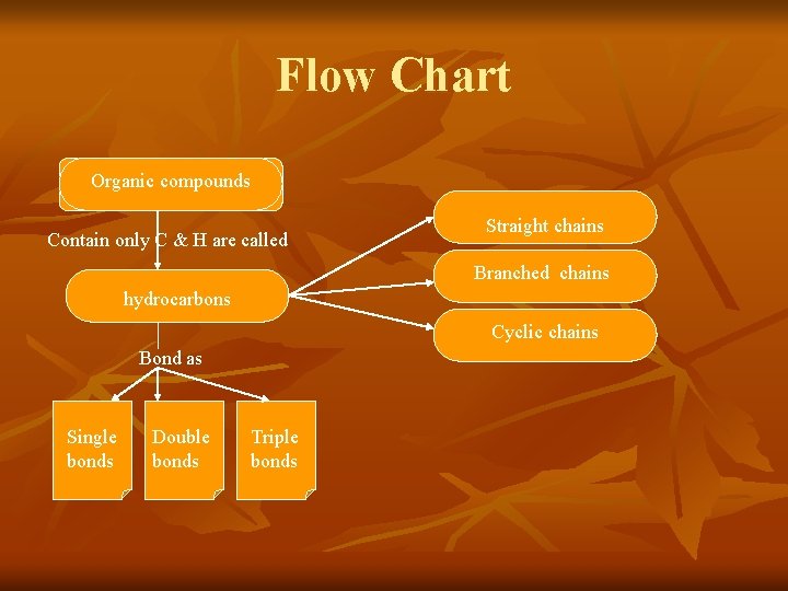 Flow Chart Organic compounds Contain only C & H are called Straight chains Branched