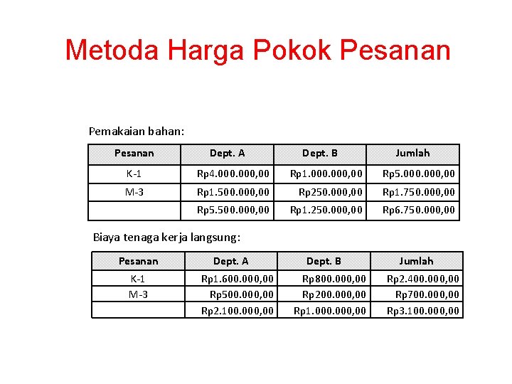 Metoda Harga Pokok Pesanan Transaksi yang terjadi untuk memenuhi pesanan K-1 dan M-3 adalah