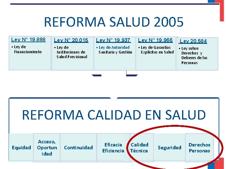 REFORMA SALUD 2005 Ley N° 19. 888 Ley N° 19. 937 20. 015 Ley