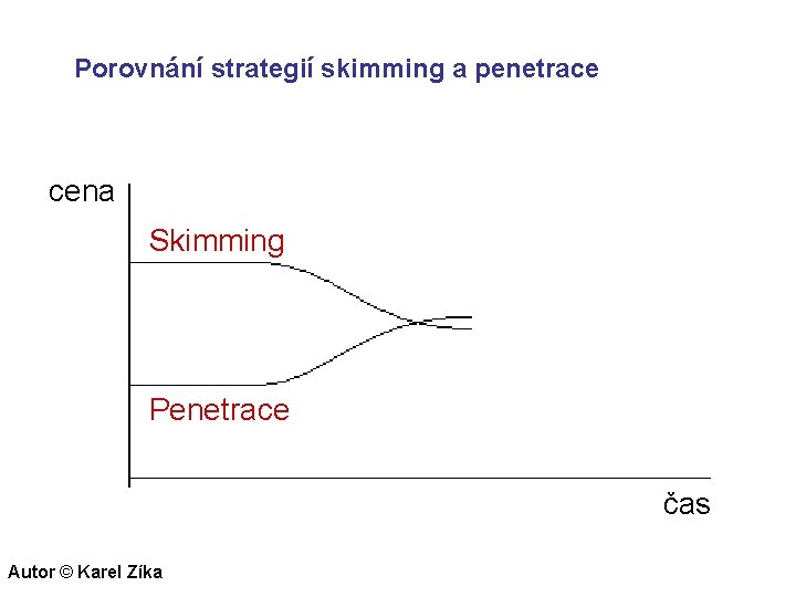 Porovnání strategií skimming a penetrace cena Skimming Penetrace čas Autor © Karel Zíka 