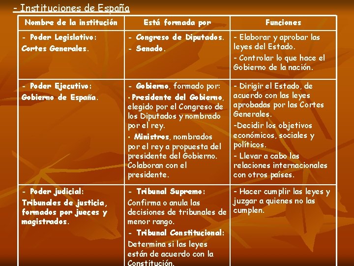 - Instituciones de España Nombre de la institución Está formada por Funciones - Poder - Instituciones de España Nombre de la institución Está formada por Funciones - Poder