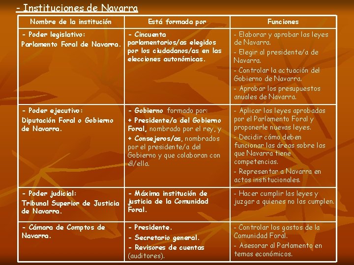 - Instituciones de Navarra Nombre de la institución Está formada por Funciones - Poder - Instituciones de Navarra Nombre de la institución Está formada por Funciones - Poder