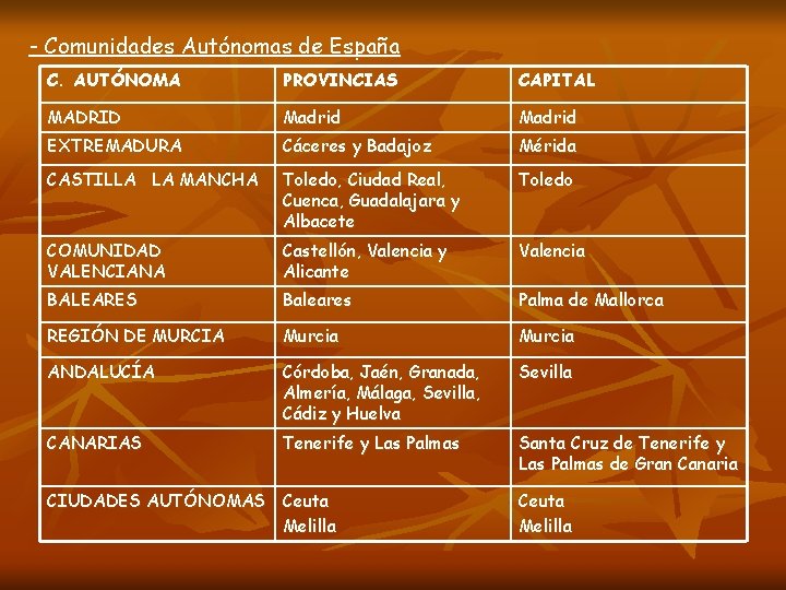 - Comunidades Autónomas de España C. AUTÓNOMA PROVINCIAS CAPITAL MADRID Madrid EXTREMADURA Cáceres y - Comunidades Autónomas de España C. AUTÓNOMA PROVINCIAS CAPITAL MADRID Madrid EXTREMADURA Cáceres y