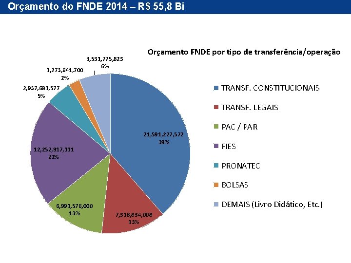 Orçamento do FNDE 2014 – R$ 55, 8 Bi 1, 273, 641, 700 2%