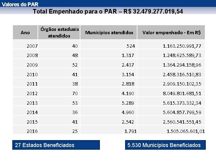 Valores do PAR Total Empenhado para o PAR – R$ 32. 479. 277. 019,