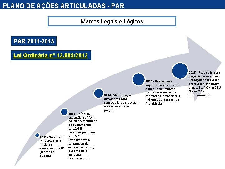 PLANO DE AÇÕES ARTICULADAS - PAR Marcos Legais e Lógicos PAR 2011 -2015 Lei