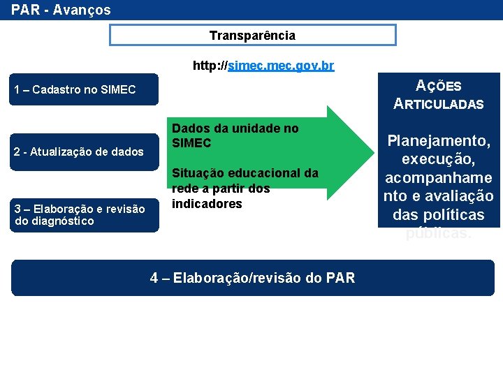 PAR - Avanços Transparência http: //simec. gov. br AÇÕES 1 – Cadastro no SIMEC