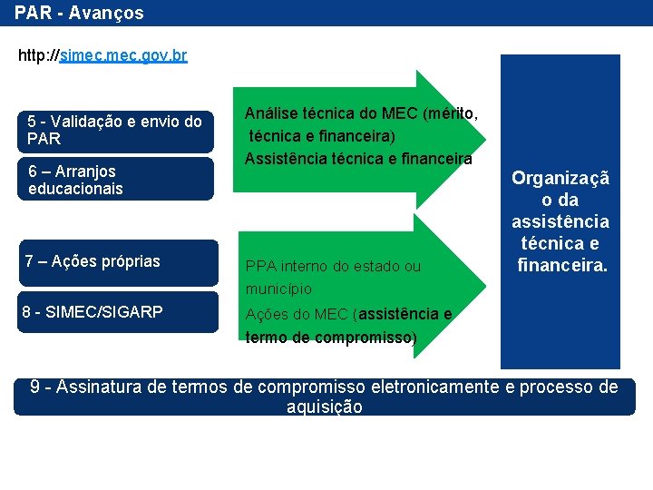 PAR - Avanços http: //simec. gov. br 5 - Validação e envio do PAR