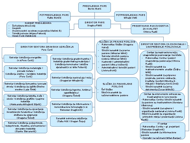 PREDSJEDNIK PKRS Borko Đurić POTPREDSJEDNIK PKRS Ratko Đuričić - KABINET PREDSJEDNIKA Šef kabineta (Mira