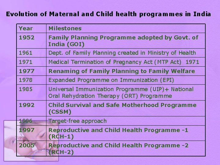 Evolution of Maternal and Child health programmes in India Year Milestones 1952 Family Planning