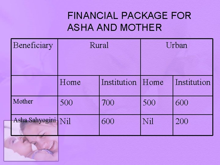 FINANCIAL PACKAGE FOR ASHA AND MOTHER Beneficiary Rural Urban Home Institution Mother 500 700