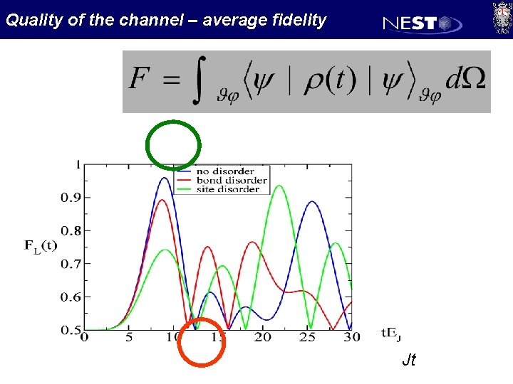 Quality of the channel – average fidelity Jt 