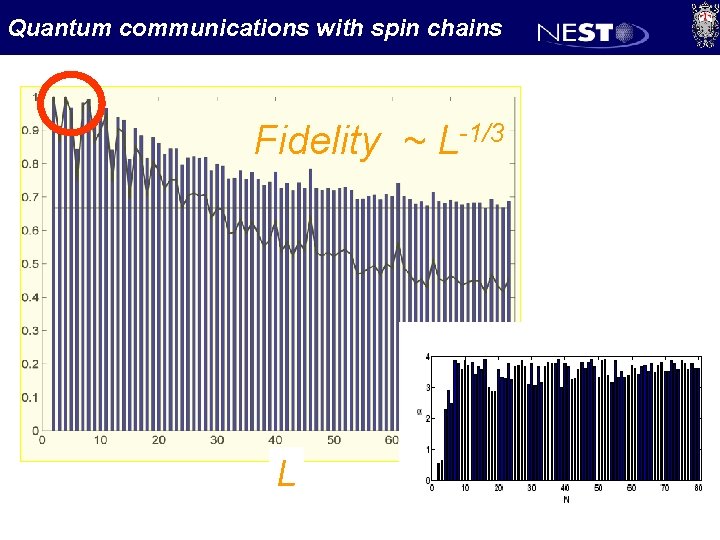 Quantum communications with spin chains Fidelity ~ L-1/3 L 