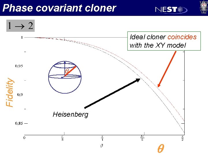 Phase covariant cloner Ideal cloner coincides with the XY model Fidelity q Heisenberg q