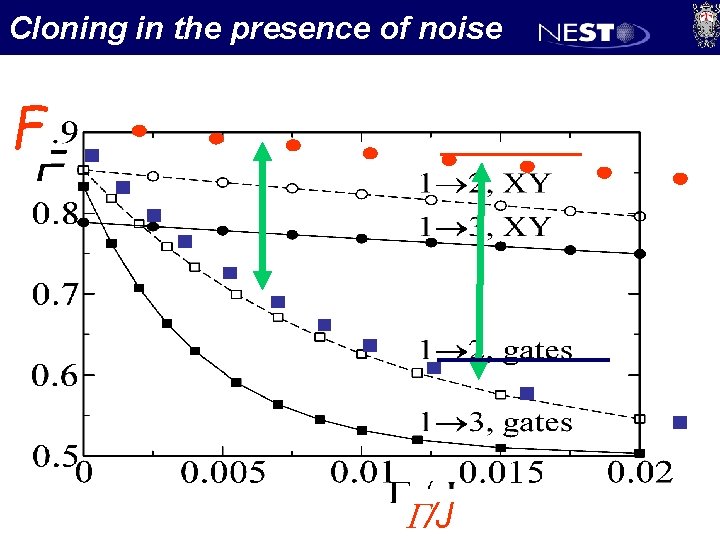 Cloning in the presence of noise F G/J 