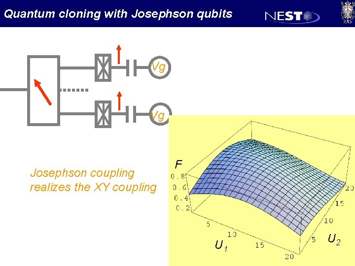 Quantum cloning with Josephson qubits Vg Vg Josephson coupling realizes the XY coupling F