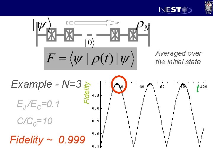 Example - N=3 EJ /EC=0. 1 Fidelity Averaged over the initial state C/C 0=10