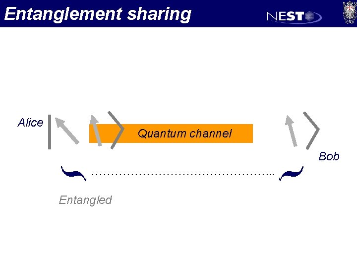 Entanglement sharing Alice { { Quantum channel ……………………. . Entangled Bob 