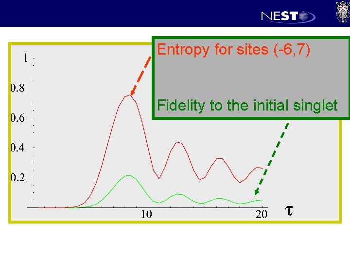 Entropy for sites (-6, 7) Fidelity to the initial singlet 