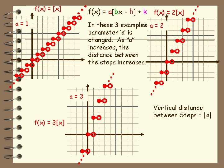 f(x) = [x] f(x) = a[bx - h] + k f(x) = 2[x] a=1