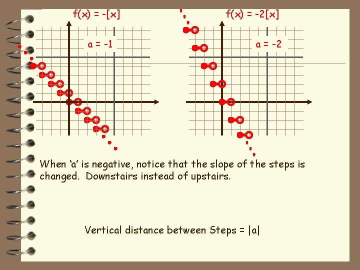 f(x) = -[x] a = -1 f(x) = -2[x] a = -2 When ‘a’