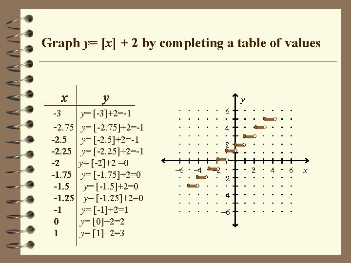 Graph y= [x] + 2 by completing a table of values x -3 -2.