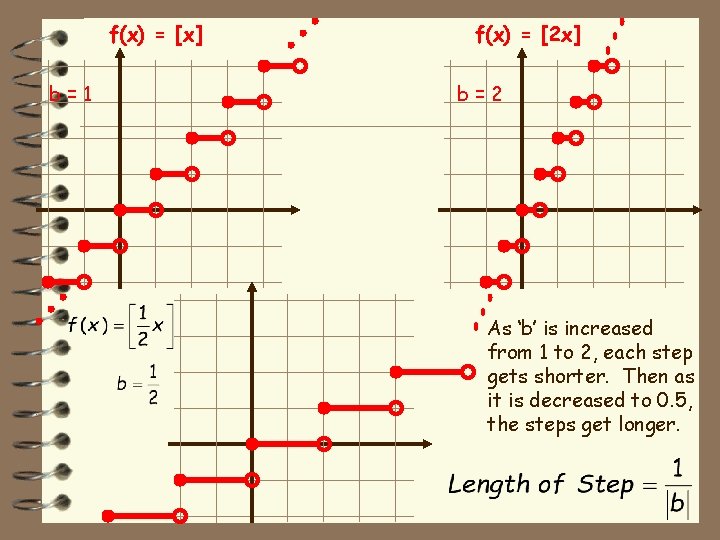 f(x) = [x] b=1 f(x) = [2 x] b=2 As ‘b’ is increased from