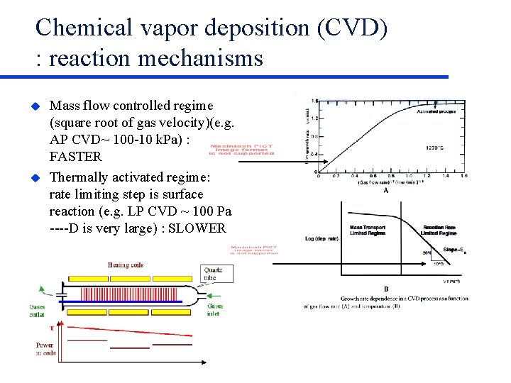 Chemical vapor deposition (CVD) : reaction mechanisms Mass flow controlled regime (square root of