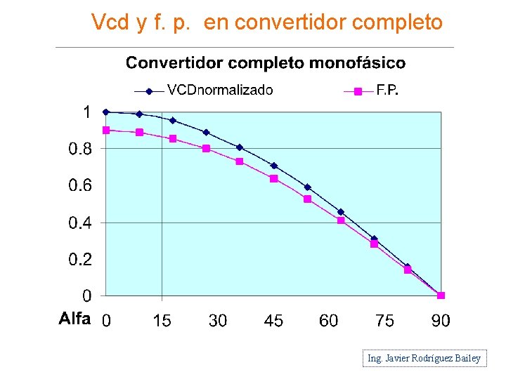 Vcd y f. p. en convertidor completo Ing. Javier Rodríguez Bailey 