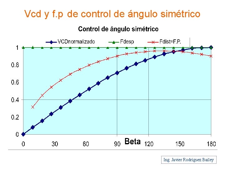 Vcd y f. p de control de ángulo simétrico Ing. Javier Rodríguez Bailey 