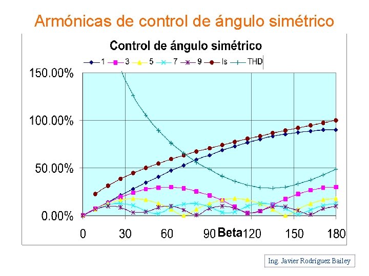 Armónicas de control de ángulo simétrico Ing. Javier Rodríguez Bailey 